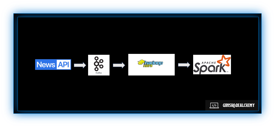 News Sentiment Analysis With ETL Pipeline Using Kafka, Hadoop And Spark